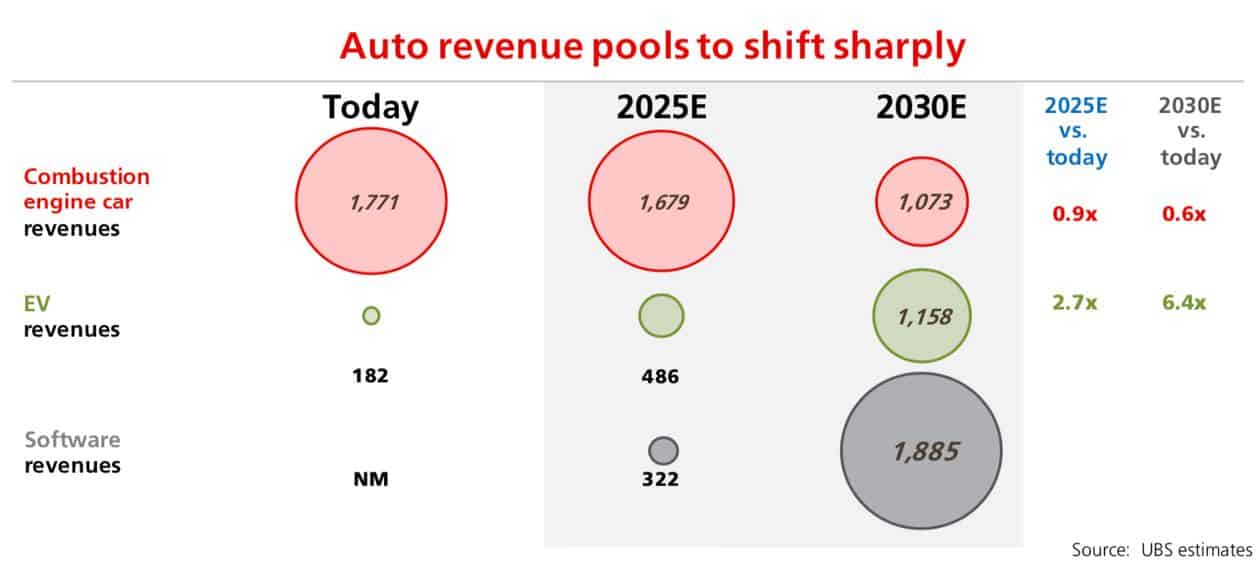 Electric Vehicles Market Value to Strongly Shift to Software Components