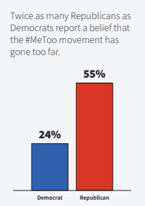 Source: “Implications for Litigating Employment Cases in a #MeToo World”, DOAR Research Center