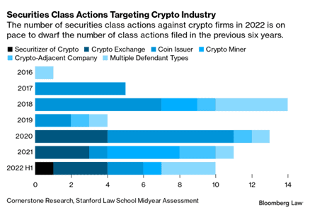 digital assets regulation: class actions in crypto for the past 6 years
