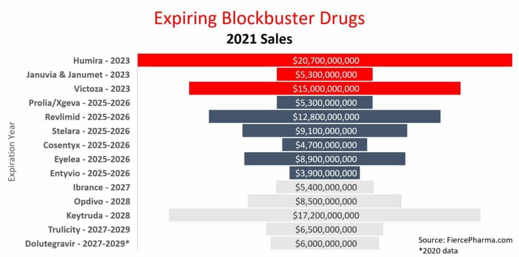 Pharmaceutical Drug Patent Cliffs Approach; Experts Needed