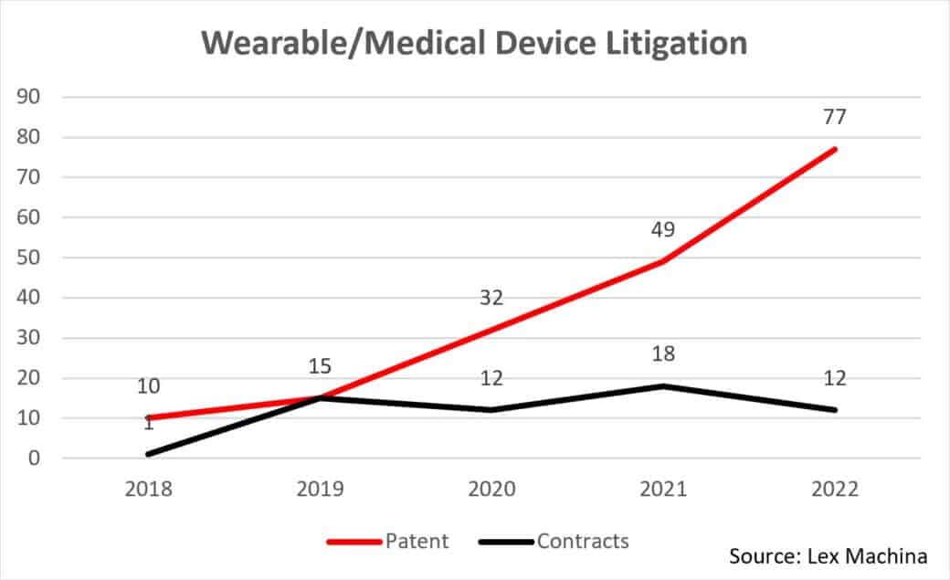 Wearable and Medical Device Litigation is on the Rise WIT Legal