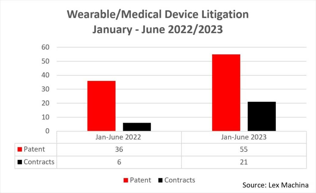 Wearable and Medical Device Litigation is on the Rise WIT Legal