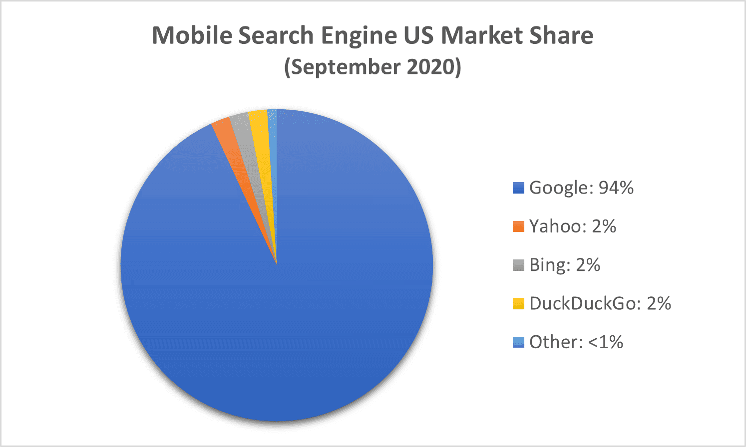 mobile search engine market share