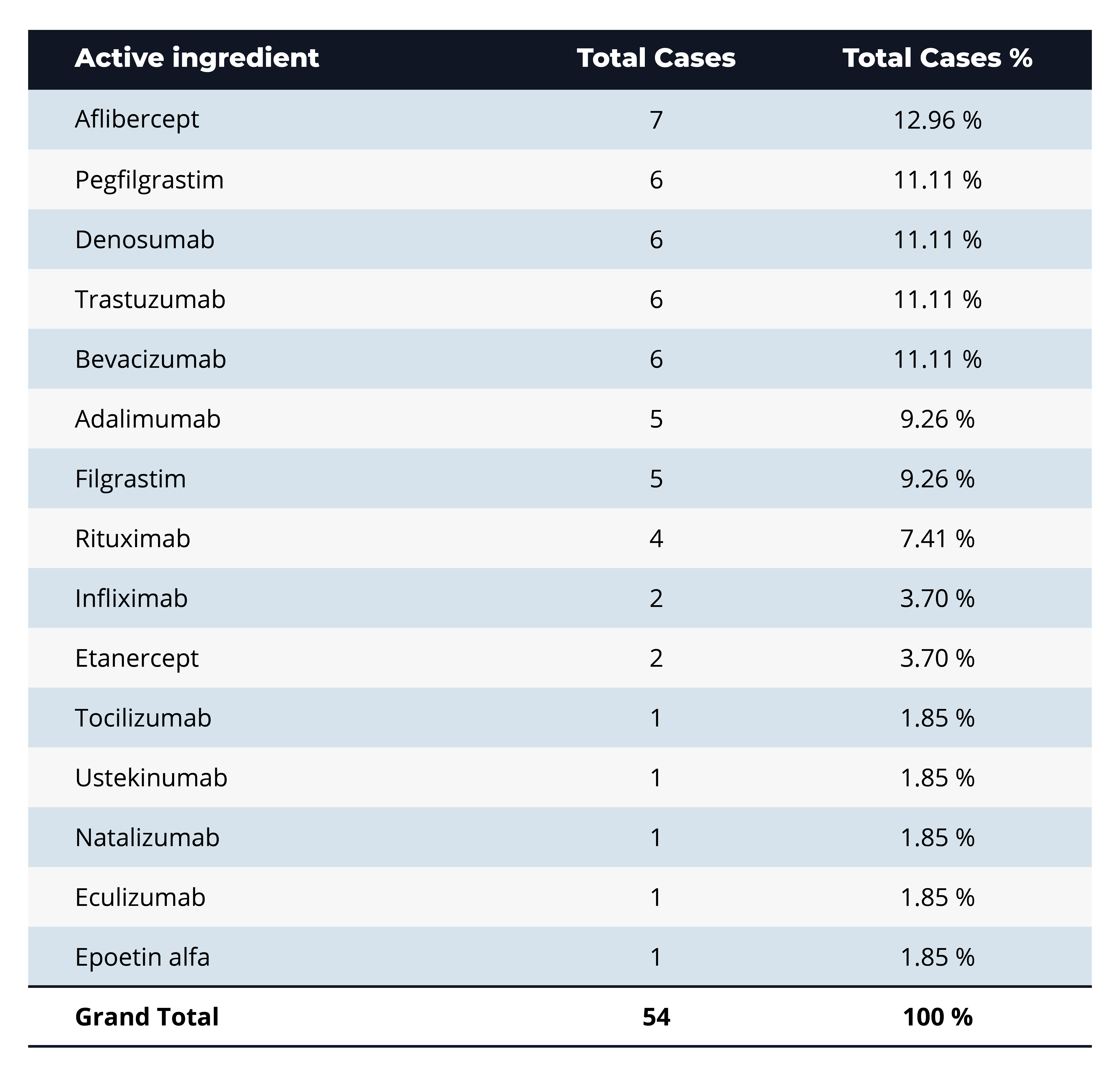 bpcia active ingredients